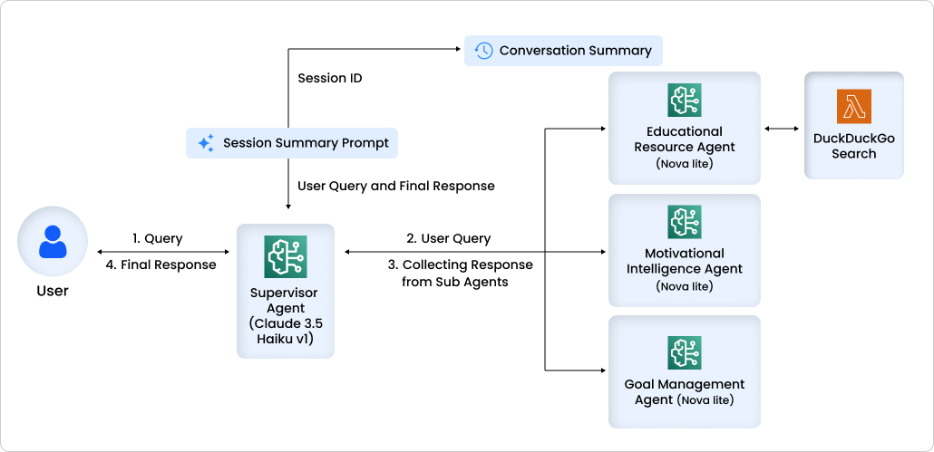 Powerful context aware AI agents