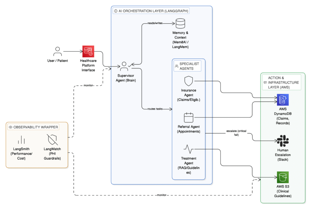 hmo langchain langgraph